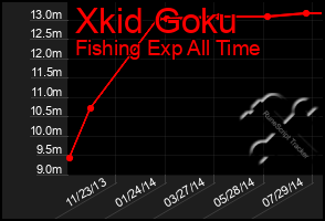 Total Graph of Xkid Goku