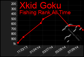 Total Graph of Xkid Goku