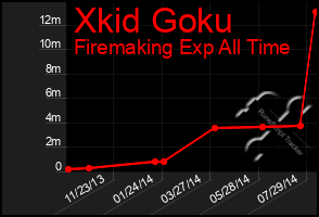 Total Graph of Xkid Goku