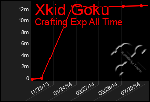 Total Graph of Xkid Goku