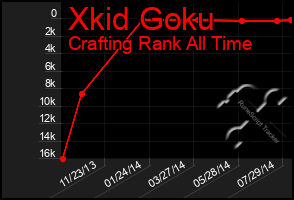 Total Graph of Xkid Goku