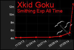 Total Graph of Xkid Goku