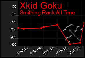 Total Graph of Xkid Goku