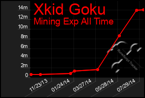 Total Graph of Xkid Goku