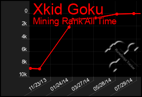 Total Graph of Xkid Goku