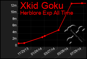 Total Graph of Xkid Goku