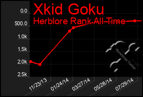 Total Graph of Xkid Goku
