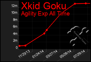 Total Graph of Xkid Goku