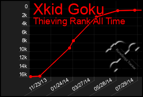 Total Graph of Xkid Goku