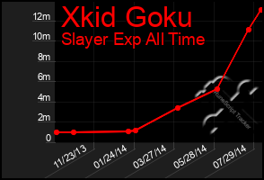 Total Graph of Xkid Goku