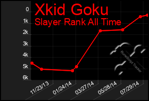Total Graph of Xkid Goku