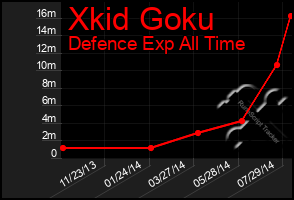 Total Graph of Xkid Goku