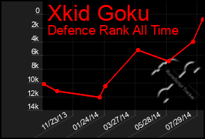 Total Graph of Xkid Goku