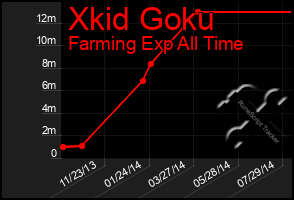 Total Graph of Xkid Goku