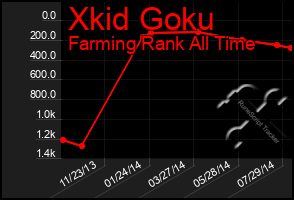 Total Graph of Xkid Goku