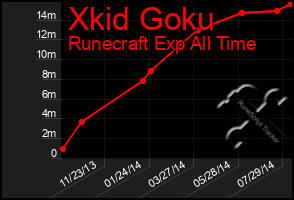 Total Graph of Xkid Goku
