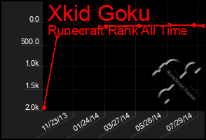 Total Graph of Xkid Goku