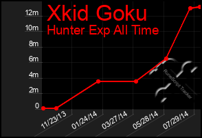 Total Graph of Xkid Goku