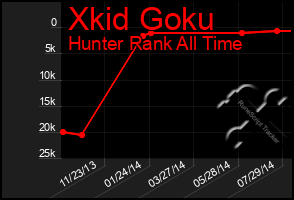 Total Graph of Xkid Goku