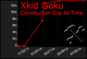 Total Graph of Xkid Goku