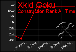 Total Graph of Xkid Goku