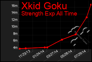 Total Graph of Xkid Goku