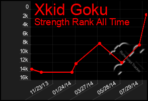 Total Graph of Xkid Goku