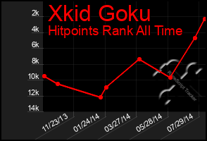 Total Graph of Xkid Goku