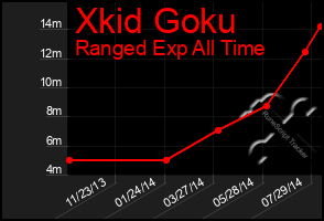 Total Graph of Xkid Goku