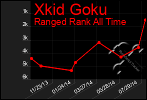Total Graph of Xkid Goku