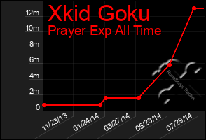 Total Graph of Xkid Goku