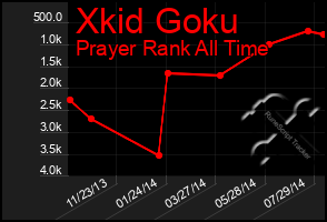 Total Graph of Xkid Goku