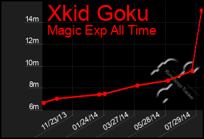 Total Graph of Xkid Goku