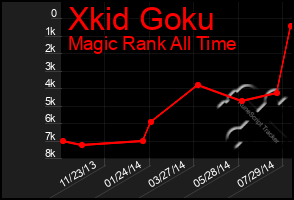 Total Graph of Xkid Goku