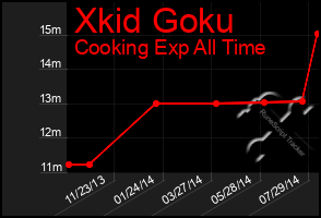 Total Graph of Xkid Goku