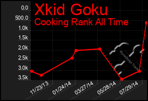 Total Graph of Xkid Goku