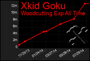 Total Graph of Xkid Goku