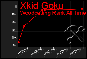 Total Graph of Xkid Goku