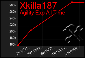 Total Graph of Xkilla187