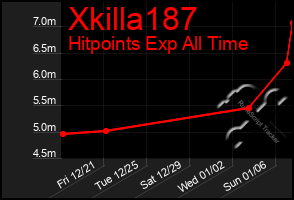 Total Graph of Xkilla187