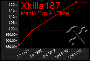 Total Graph of Xkilla187