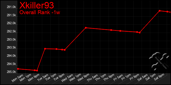 1 Week Graph of Xkiller93