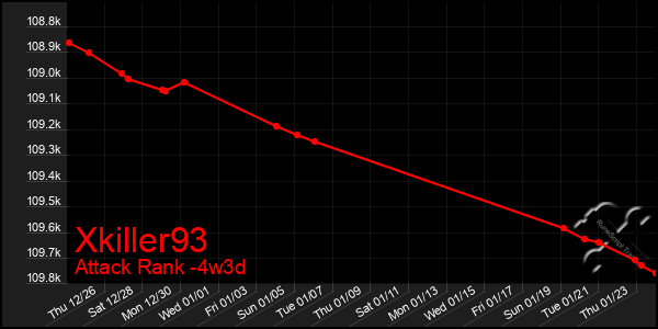 Last 31 Days Graph of Xkiller93