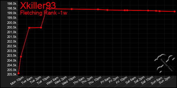 Last 7 Days Graph of Xkiller93