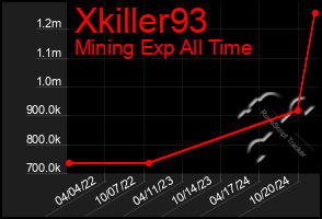 Total Graph of Xkiller93