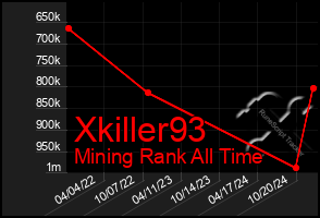 Total Graph of Xkiller93