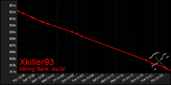 Last 31 Days Graph of Xkiller93