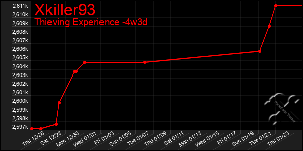 Last 31 Days Graph of Xkiller93