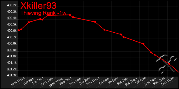 Last 7 Days Graph of Xkiller93