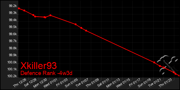 Last 31 Days Graph of Xkiller93